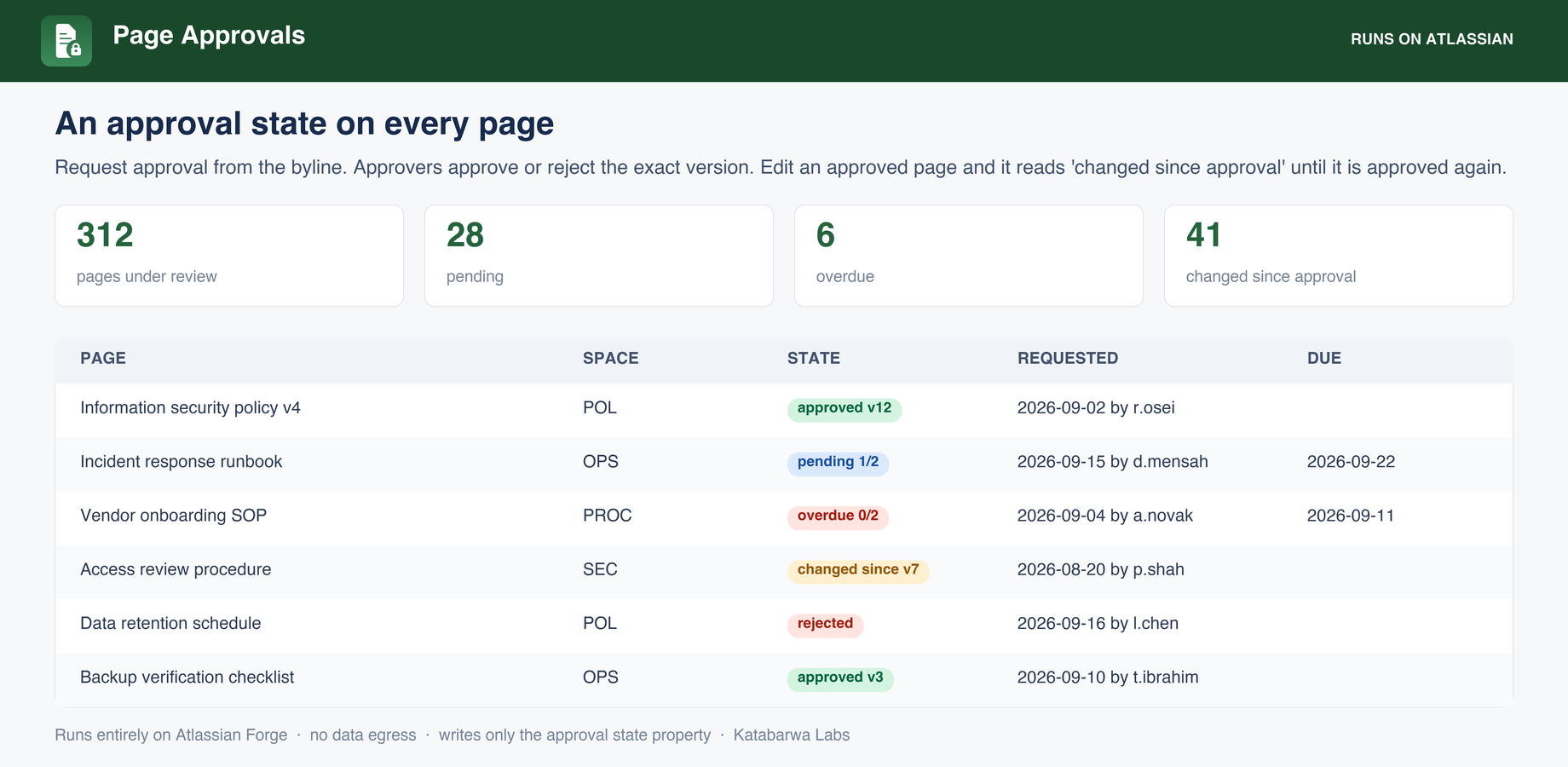 Every page under review with its state, the space, who requested it and when it is due, including approved, pending, overdue, rejected and changed since approval.