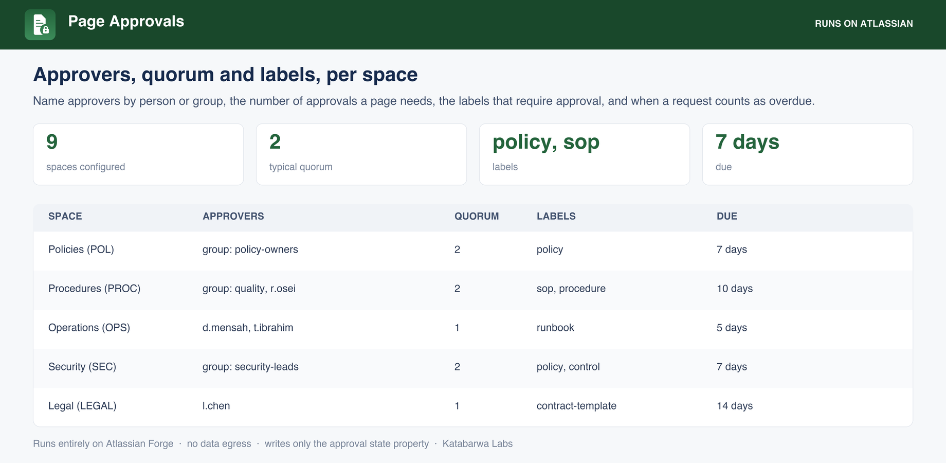Per-space configuration: approvers by person or group, the quorum a page needs, the labels that require approval, and the overdue threshold.