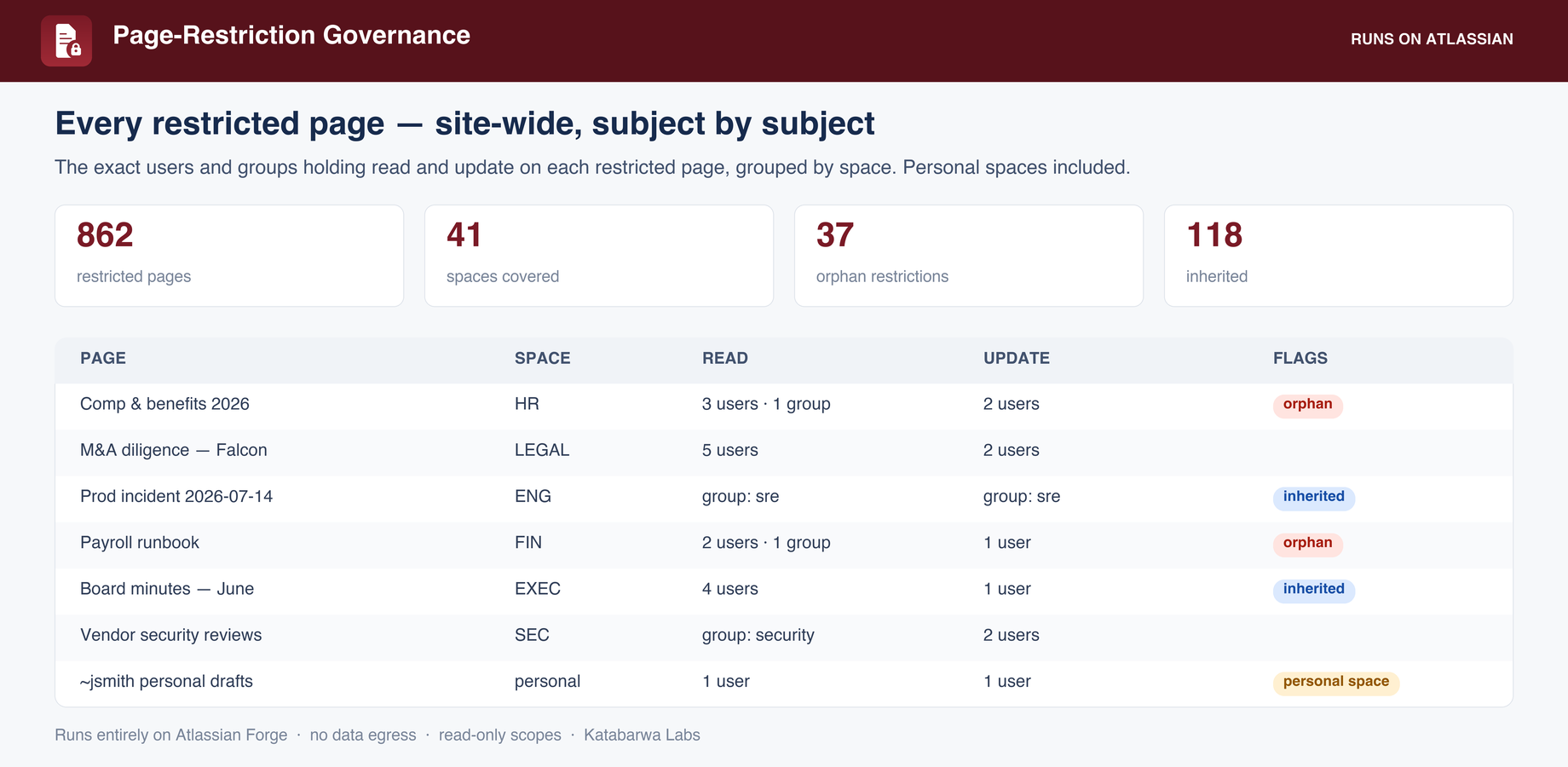 The inventory: every restricted page with its holders.