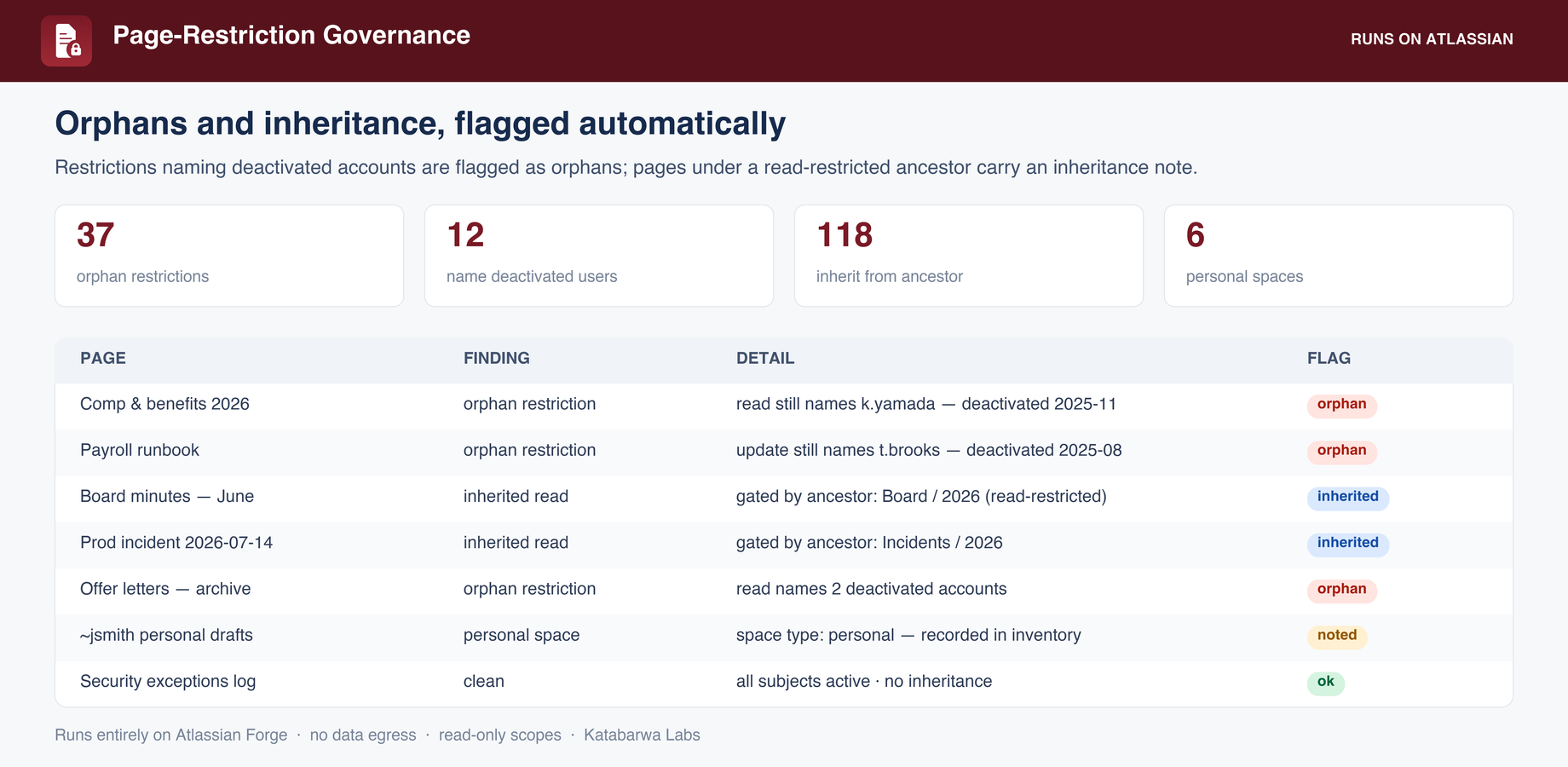 Orphan flags: restrictions still naming deactivated accounts.