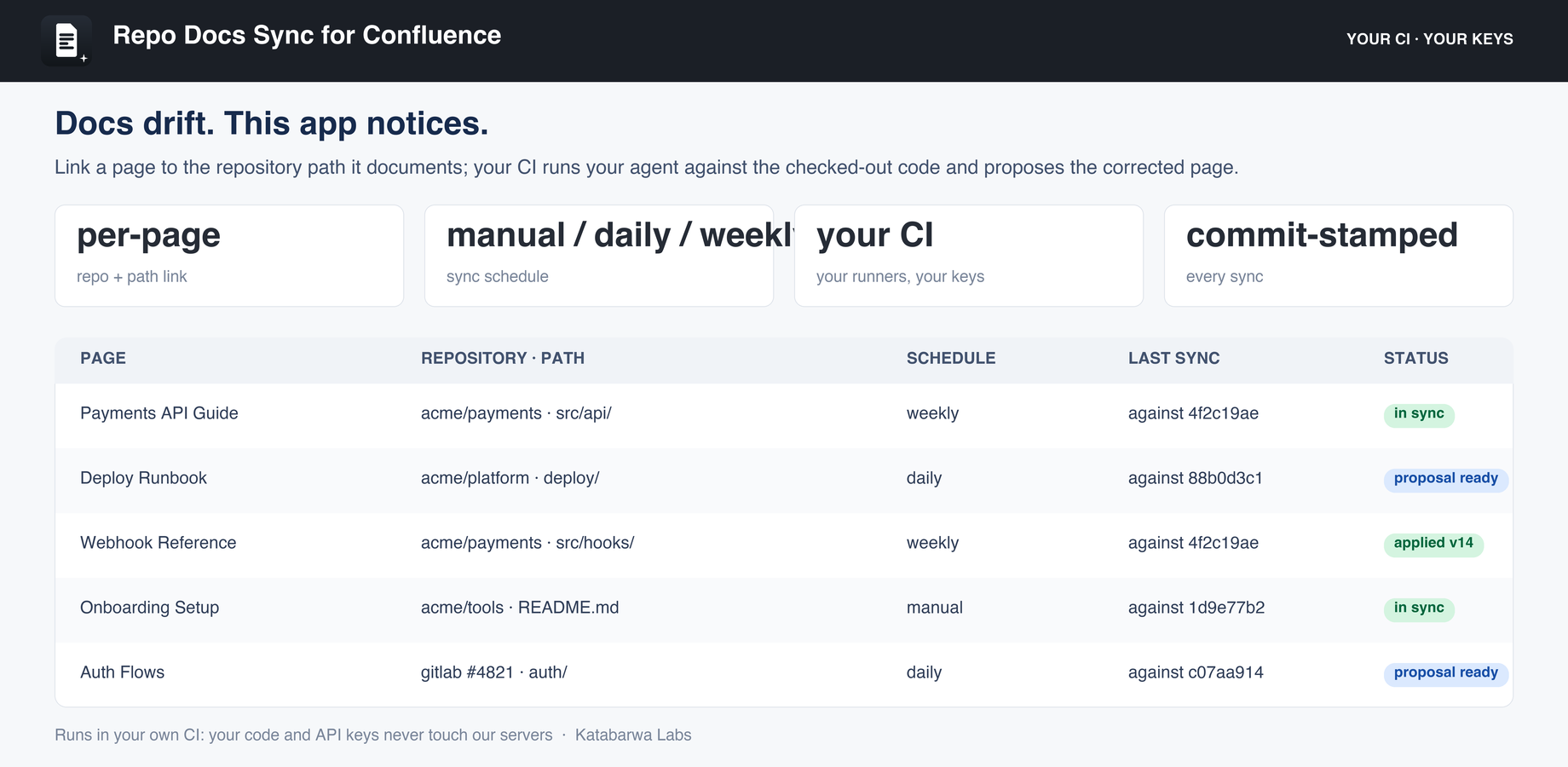 Pages linked to the repository paths they document, with the schedule, the commit of the last sync, and whether each is in sync or has a proposal waiting.