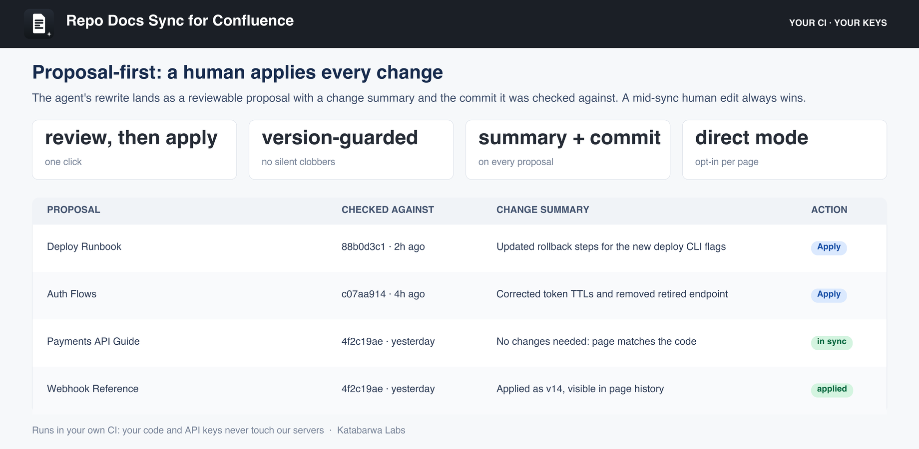 A proposal: what the agent changed and why, the commit it was checked against, and the apply button a human has to press.