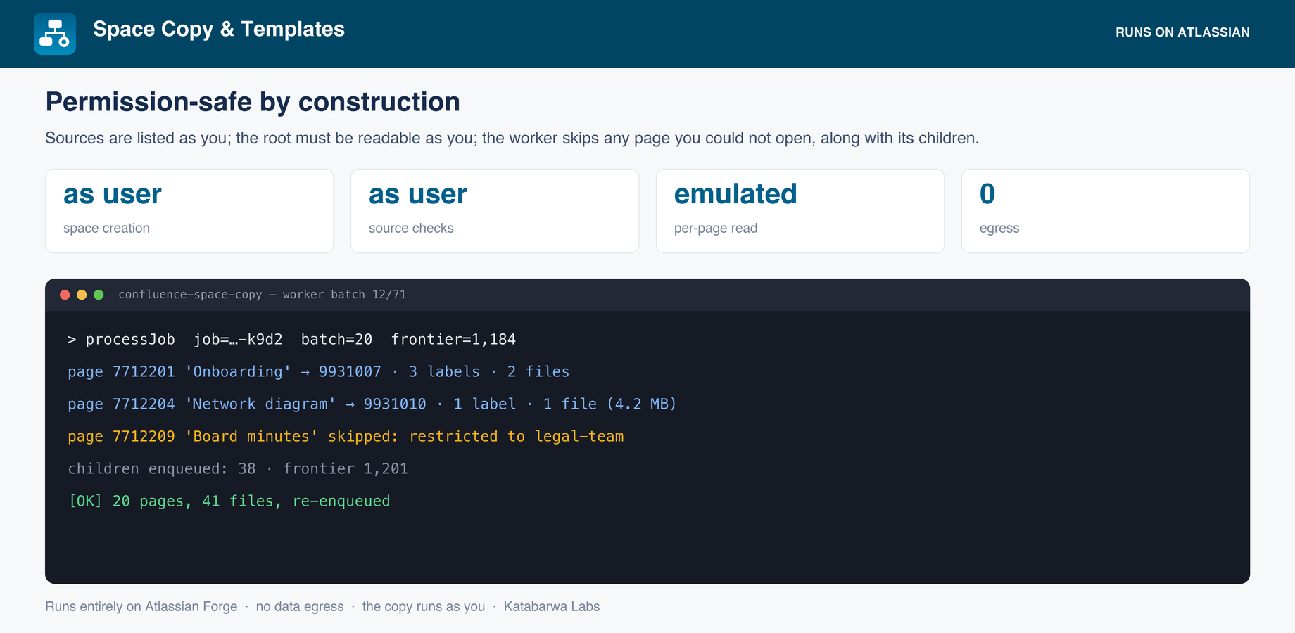 Why the copy is permission-safe: the space is created as you and every source page is confirmed readable by you before it is copied, so the copy can never widen access.