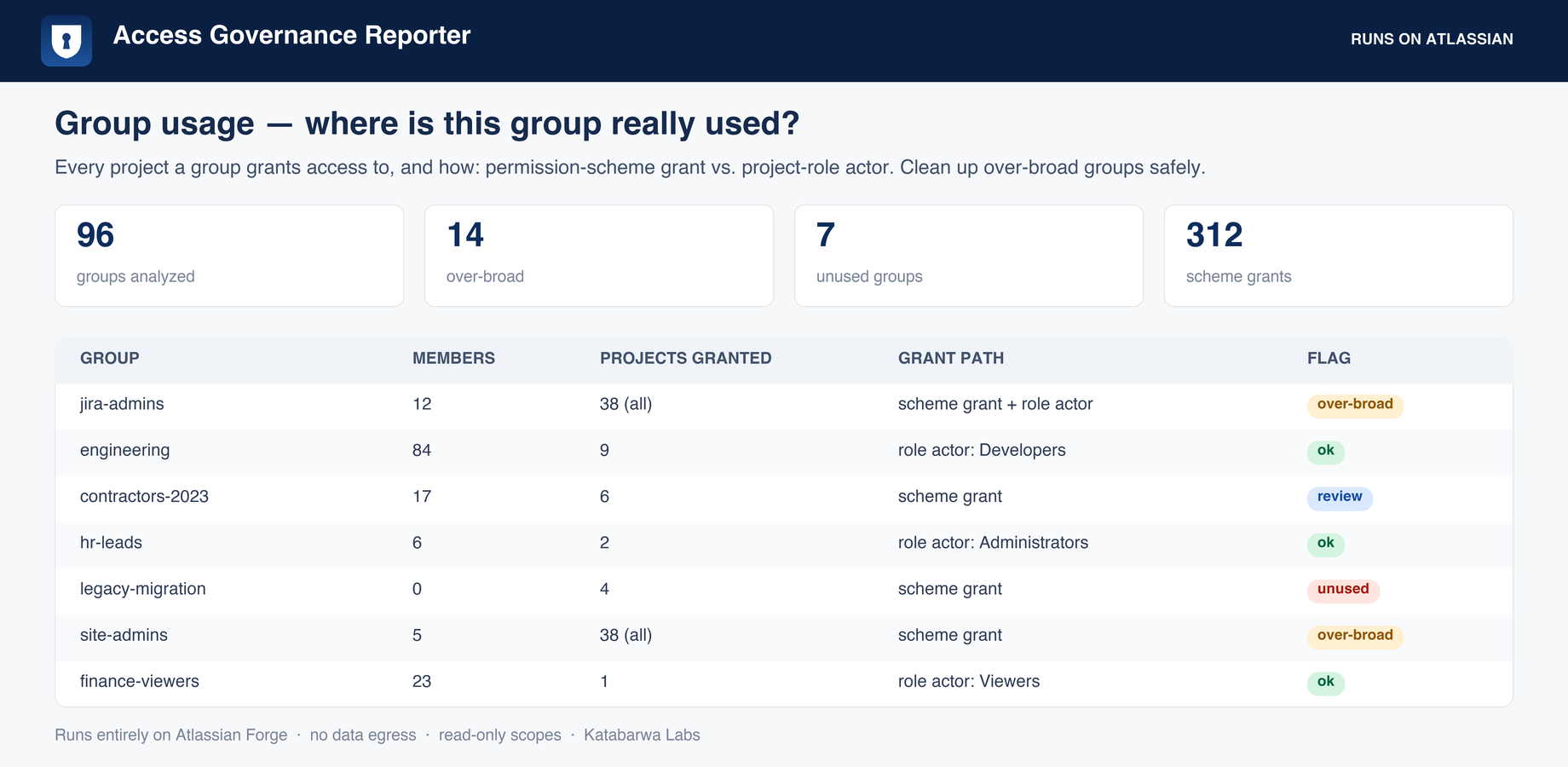 Group usage in both directions: what a group grants, and what a user holds through it.