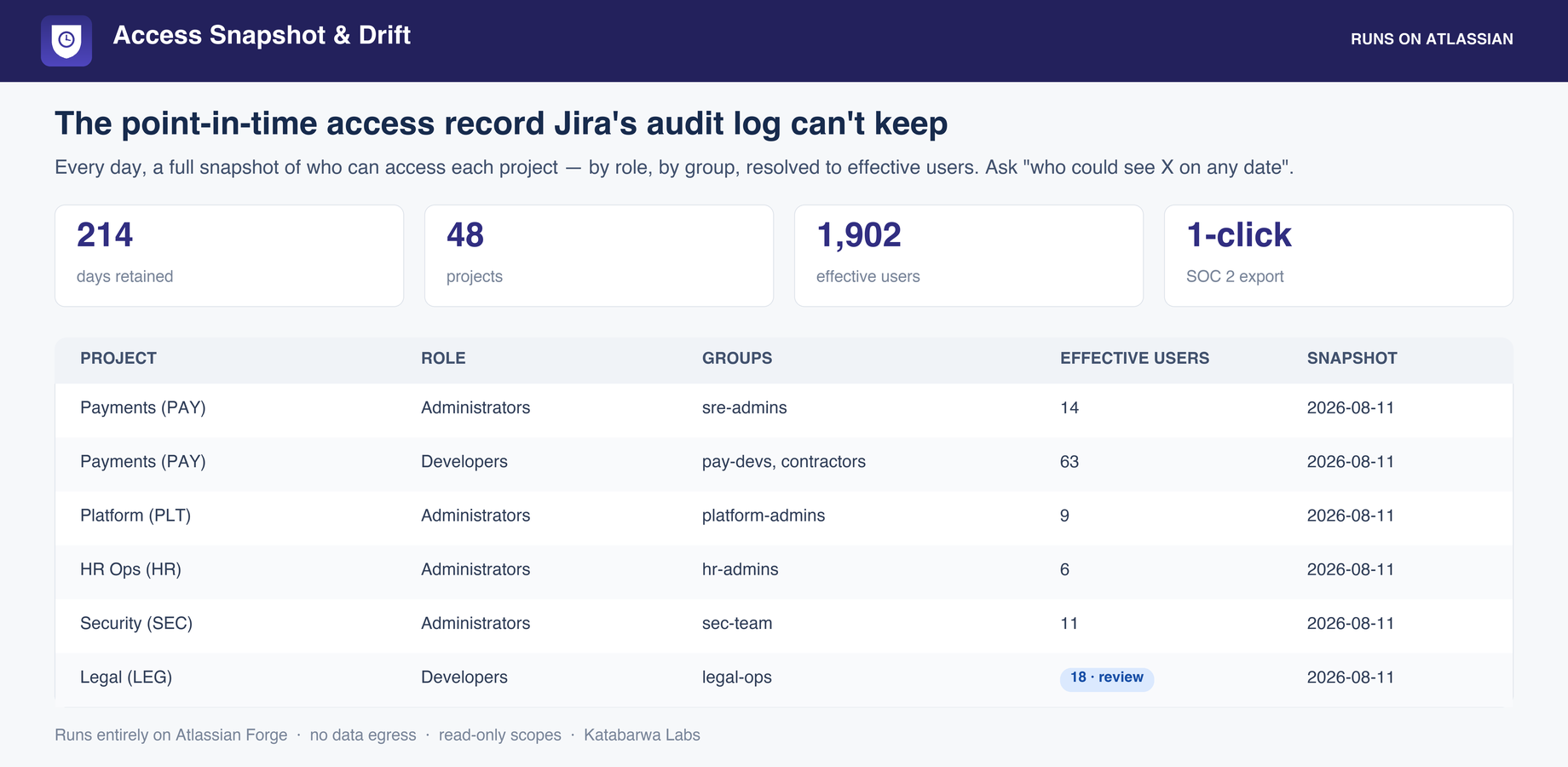 Pick any retained date and read its access matrix back verbatim.