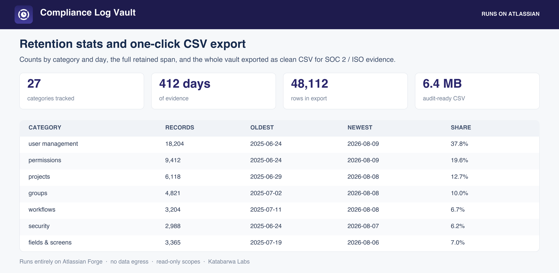 The daily sync pulls new records, dedups by id, and appends to the vault.