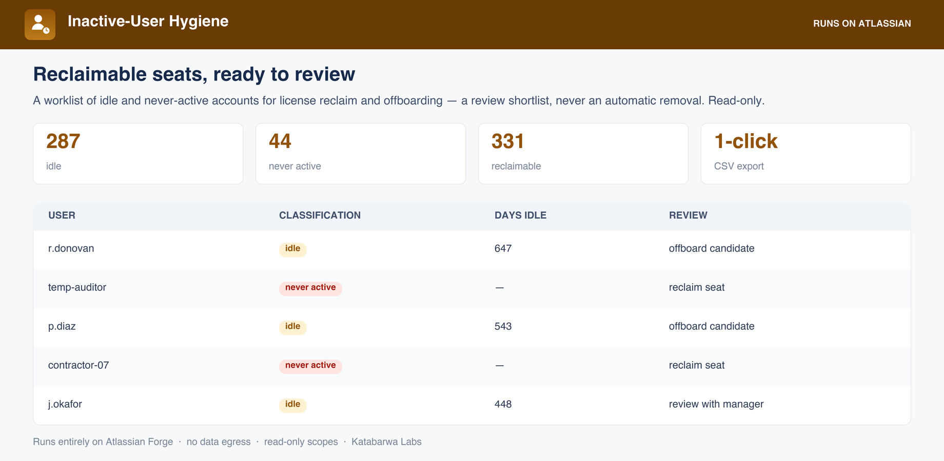The reclaim worklist: idle and never-active accounts with suggested review actions.