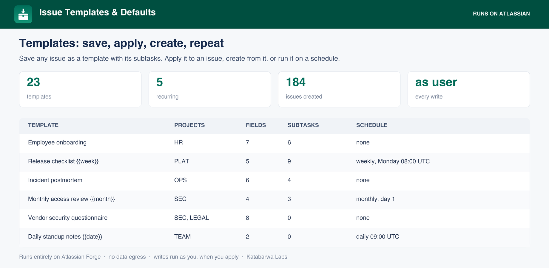 The template library: templates, the projects they belong to, their field and subtask counts, and any recurring schedule.