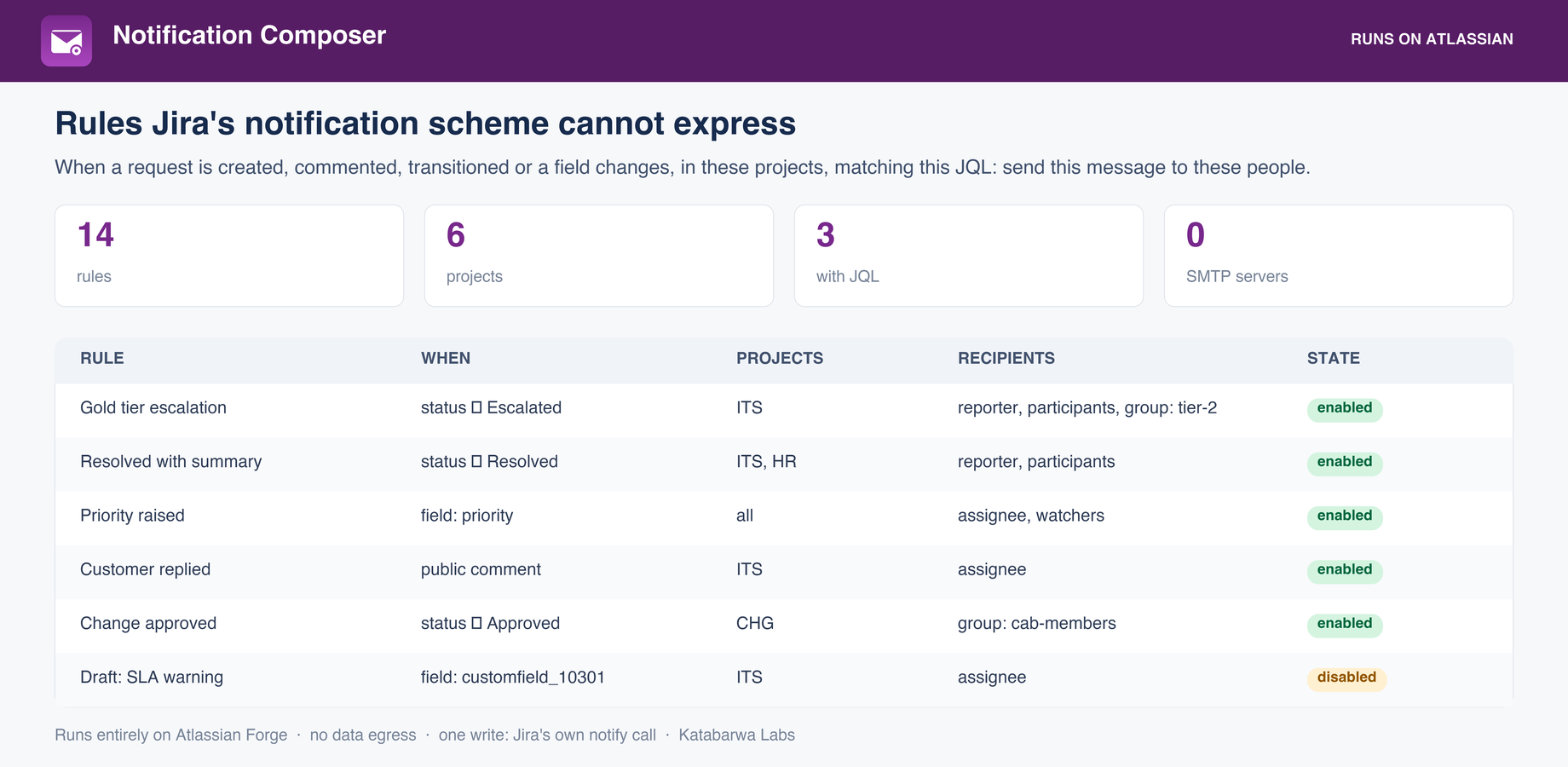 Rules the notification scheme cannot express: event, project, JQL and recipients, with enabled and disabled state.