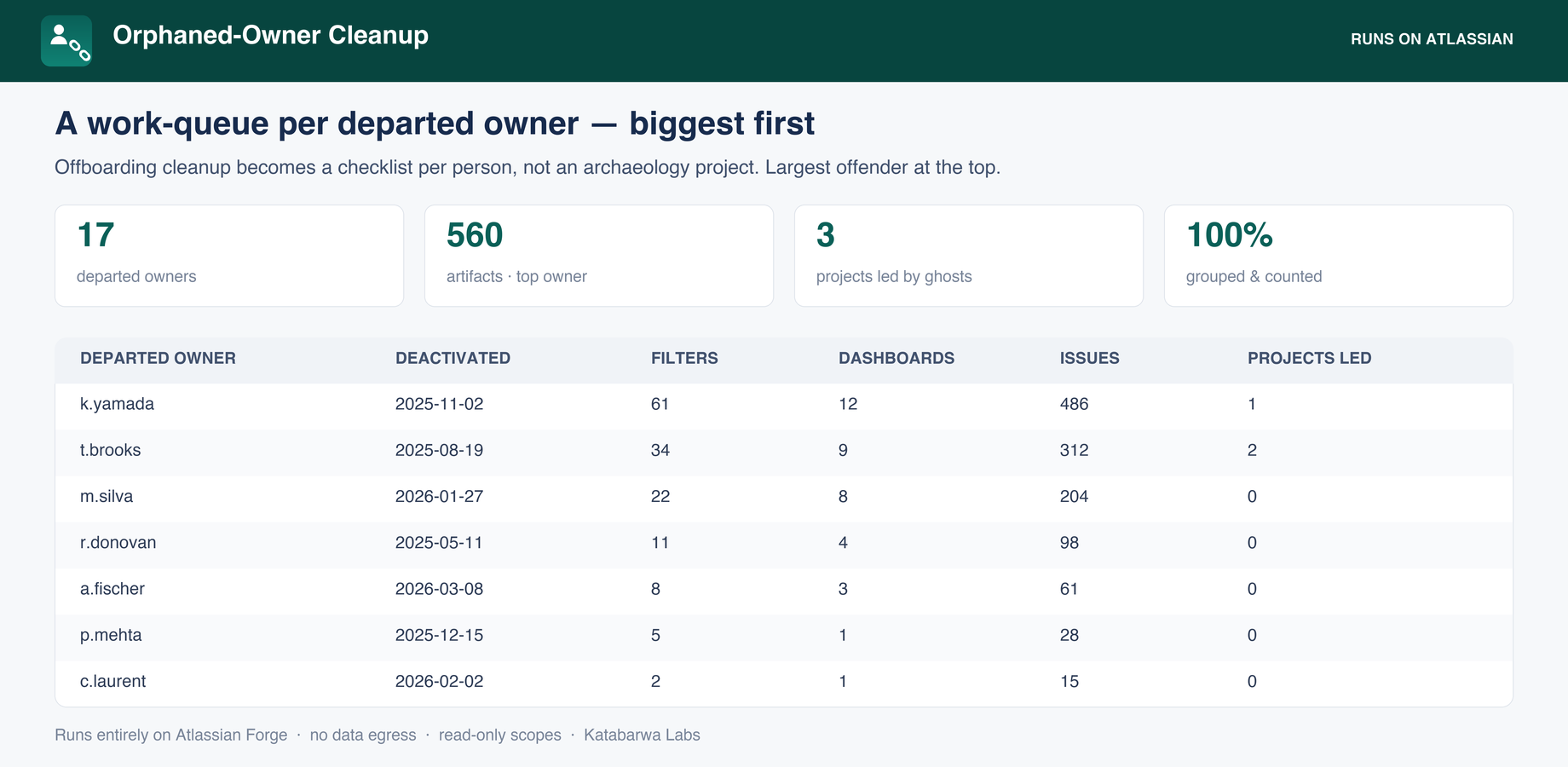 Per-owner rollup: which departed accounts left the most behind.