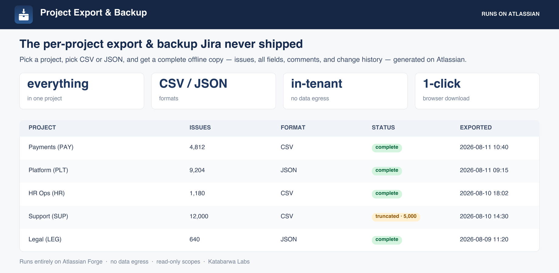 Export history: every project backed up, its format, issue count, status, and whether it was truncated.