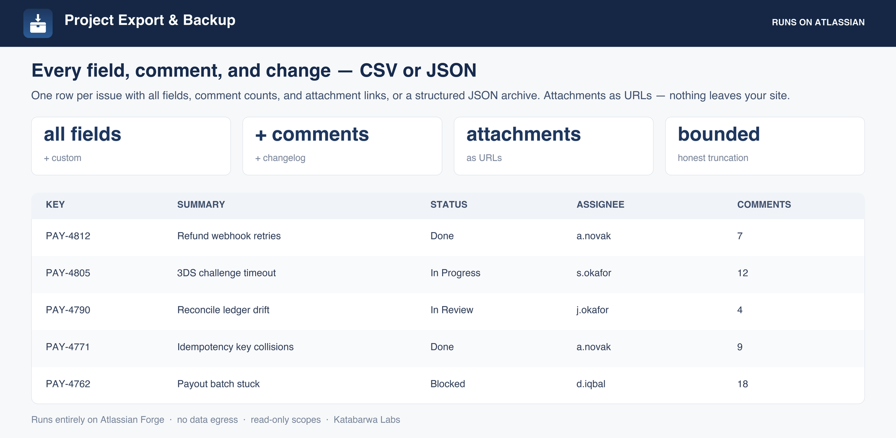 One row per issue with all fields, comment counts, and attachment links, or a structured JSON archive.