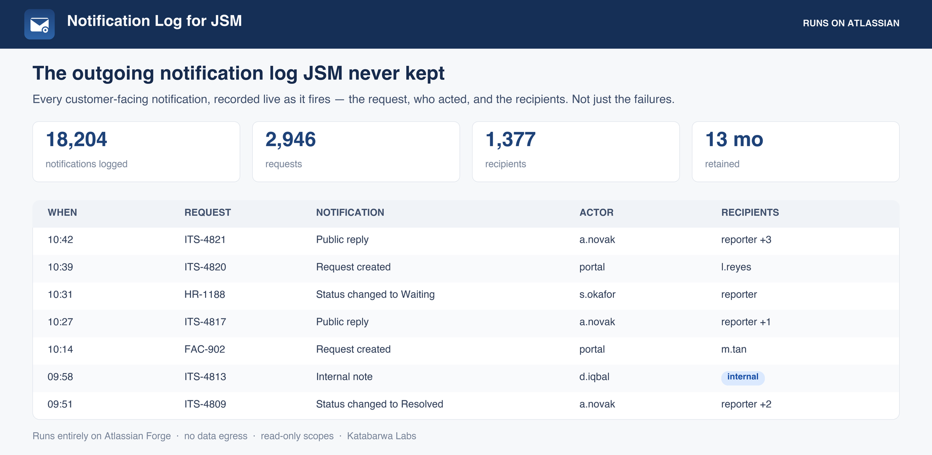 The log: every notification-triggering event with its recipient set.