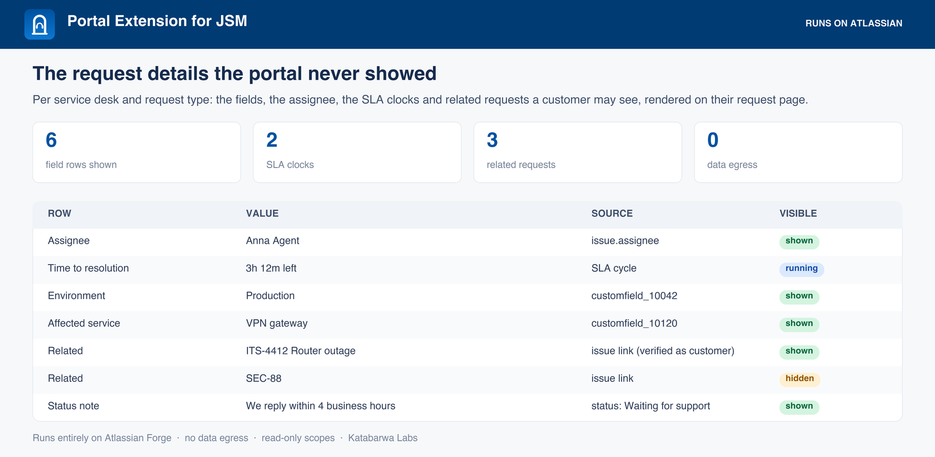 The panel on a customer's own request: the fields the admin chose, the assignee, both SLA clocks with time remaining, and the related requests that customer can open.