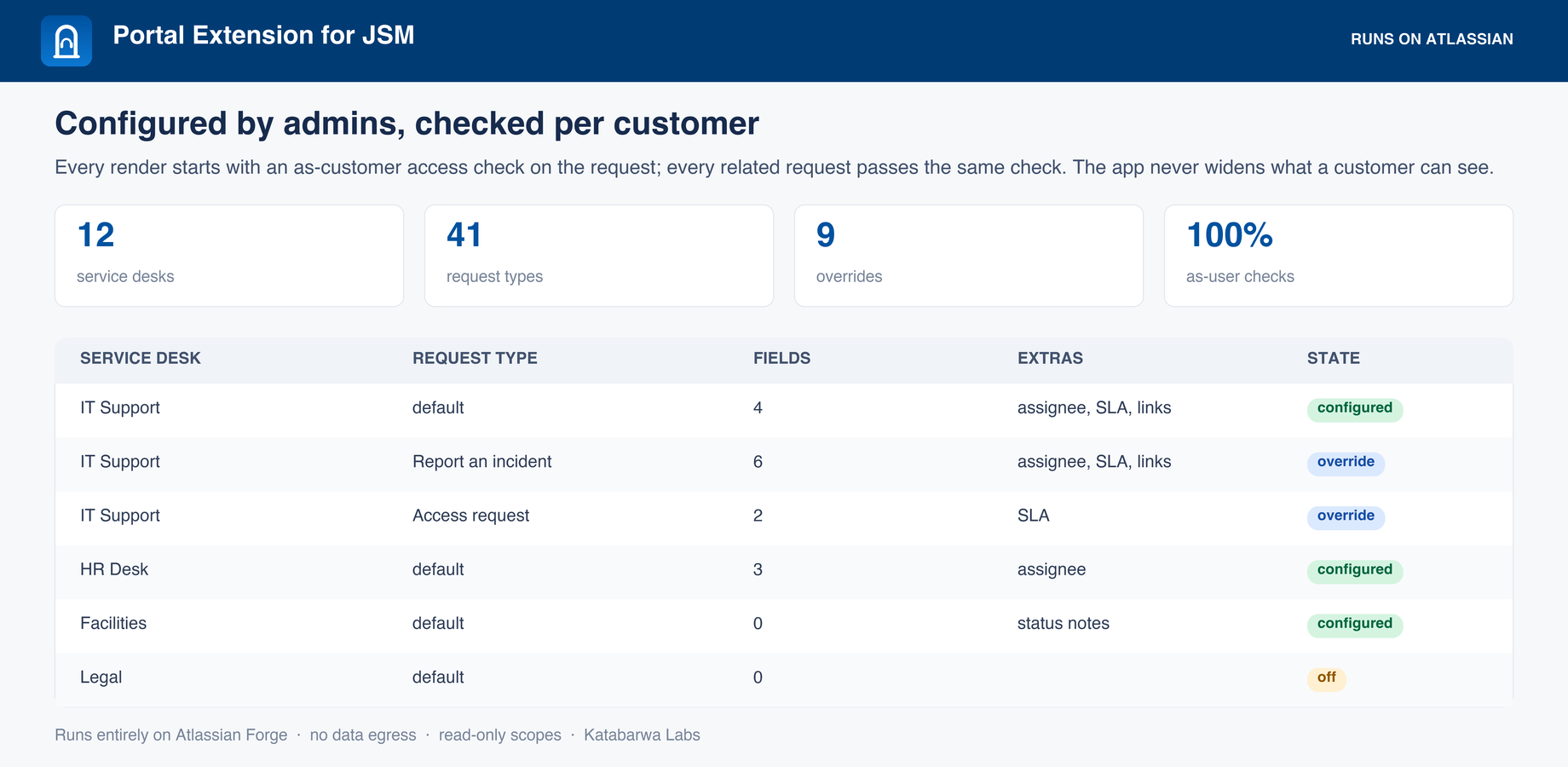 Per-service-desk configuration with per-request-type overrides: which fields, which clocks, whether the assignee shows, and the note attached to each status.
