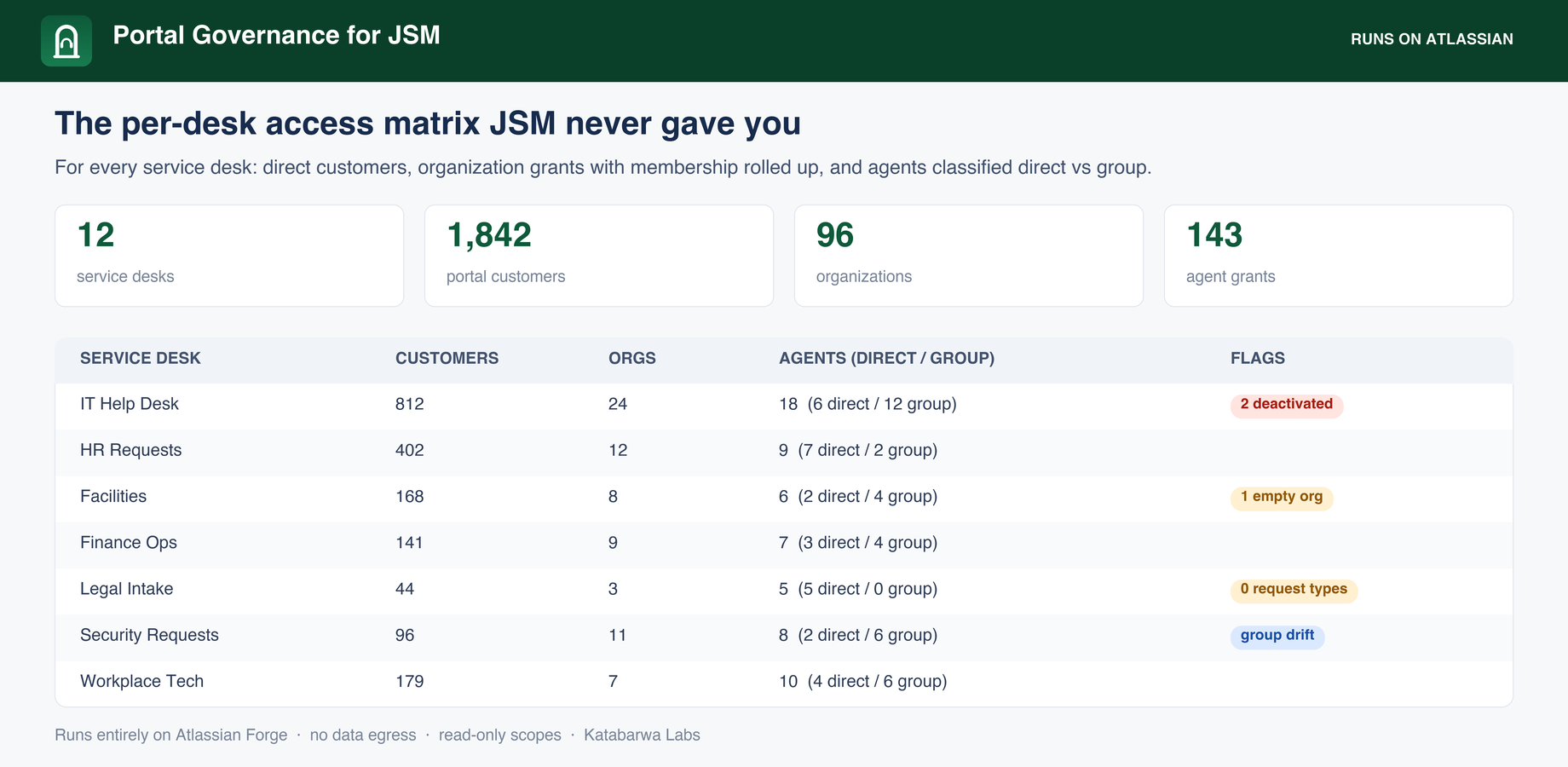 The per-desk access matrix: customers, organizations, and agents in one view.