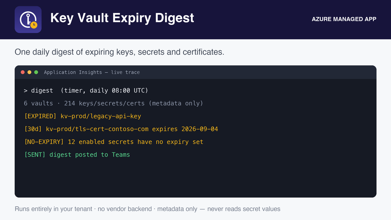 The digest: expired, expiring, and never-expiring objects across all vaults.