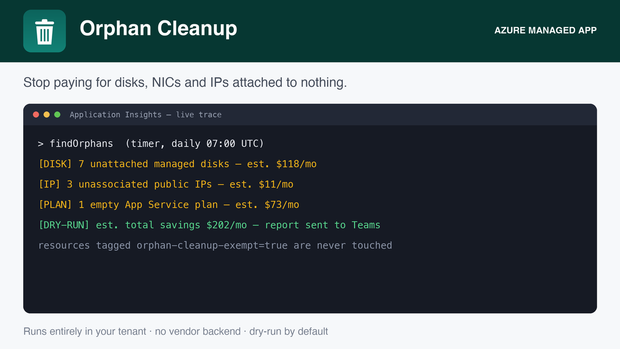 The daily report: each orphan with its type, resource group, and estimated monthly cost.